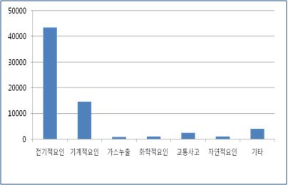 발화요인(2007 - 2010년)