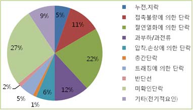 발화요인-전기적 요인(2007 - 2010년)