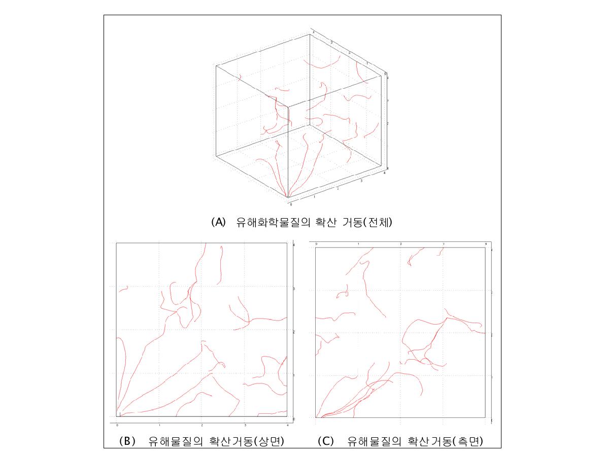 유해화학물질의 확산 거동(CO2)