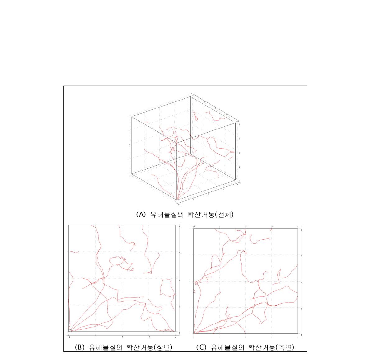 유해화학물질의 확산 거동(NO2)