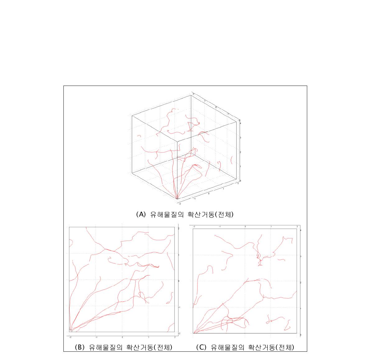 유해화학물질의 확산 거동(SO2)