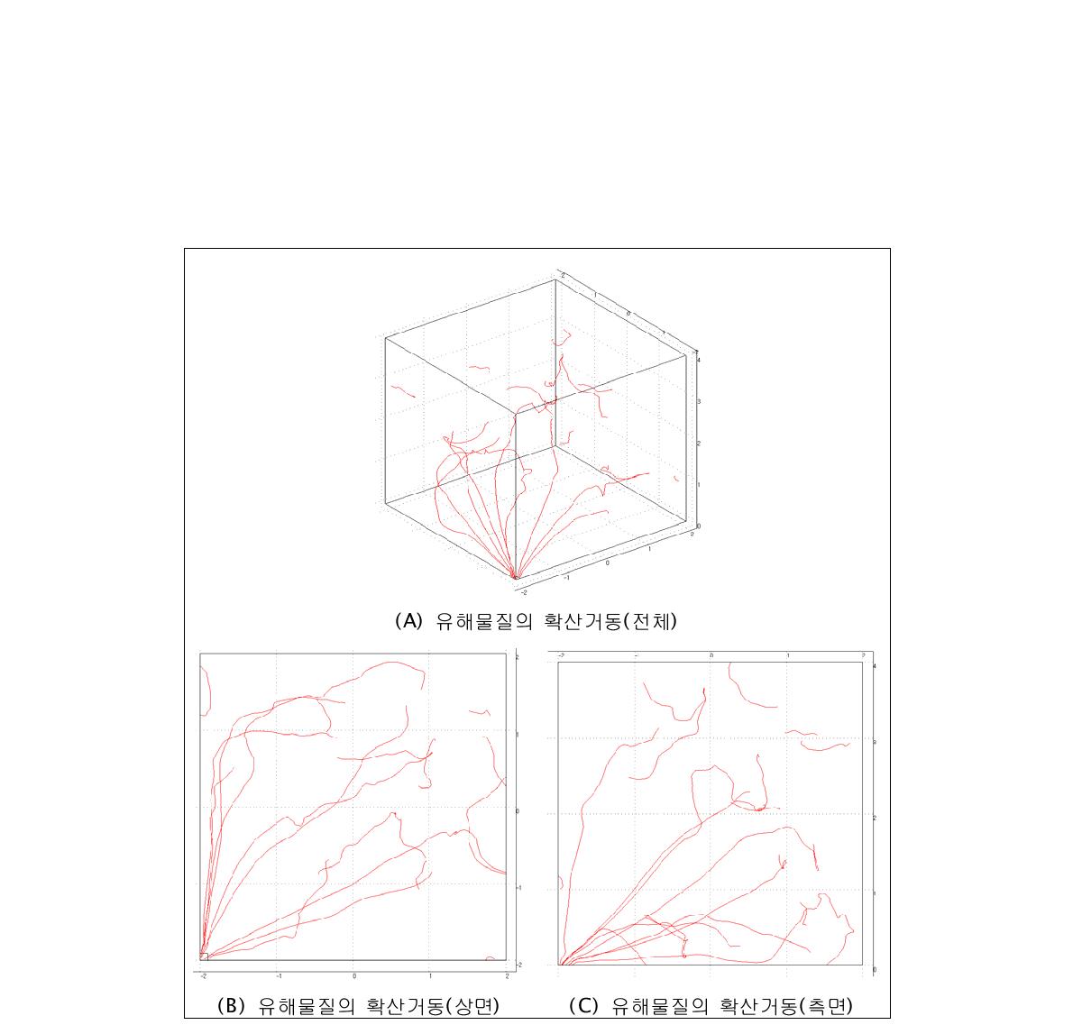 유해화학물질의 확산 거동(NH3)