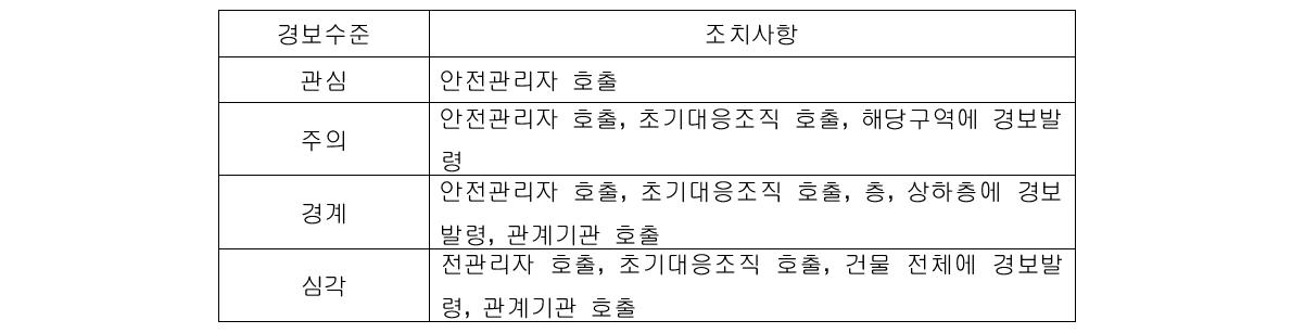 경보수준별 조치사항