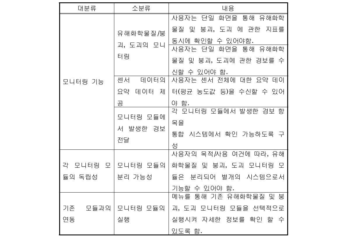 통합 재난전조 감시 및 경보 시스템의 개발 착안점