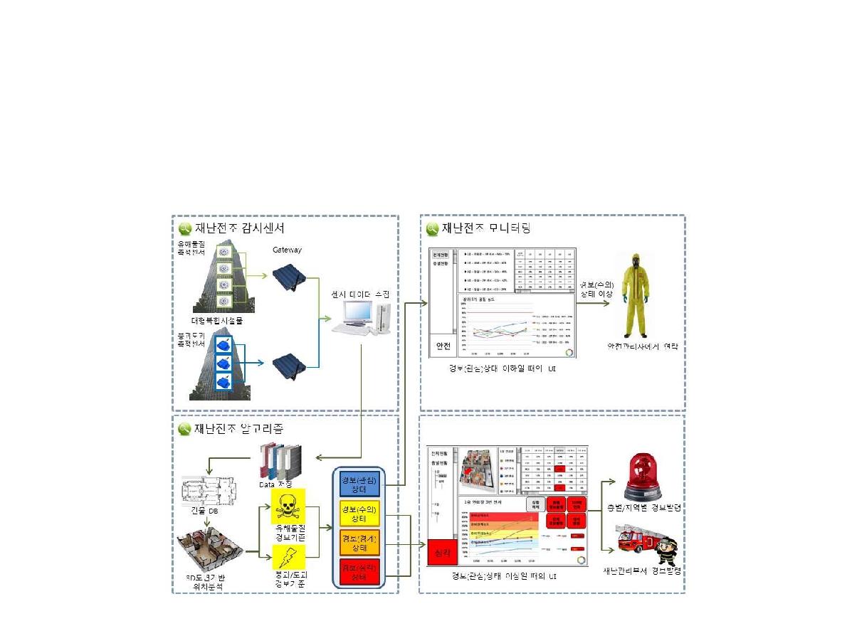 통합 재난전조 감시 및 경보 시스템 아키텍쳐