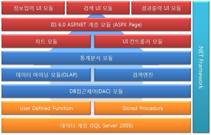 데이터베이스 구조 설계 예시