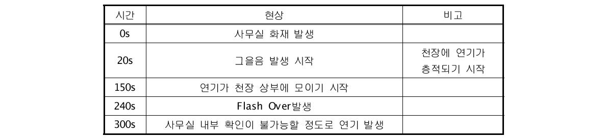 NIST 사무실 화재 사고 실험 요약