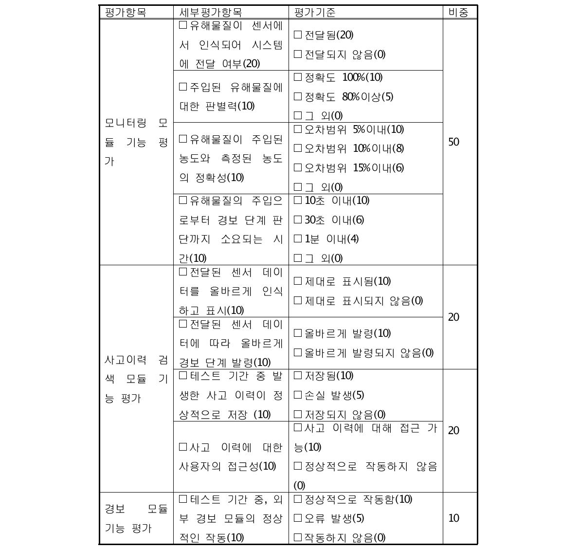 시스템 성능 평가표