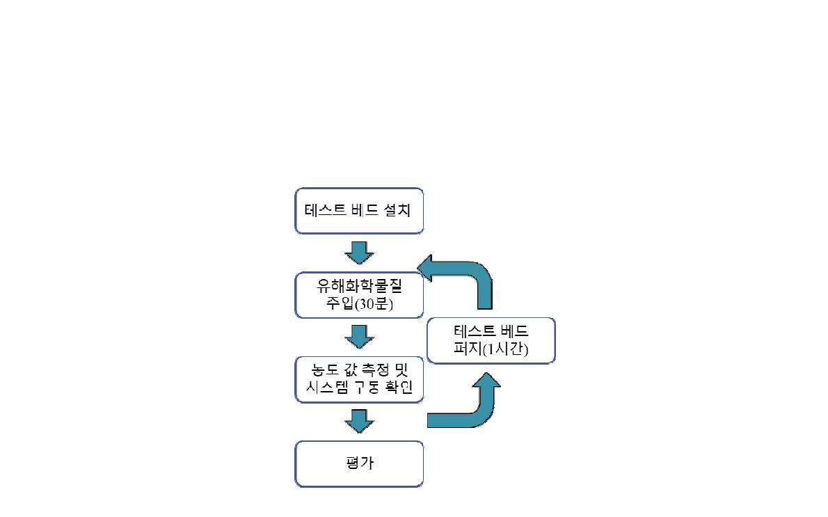 테스트 수행 Flow