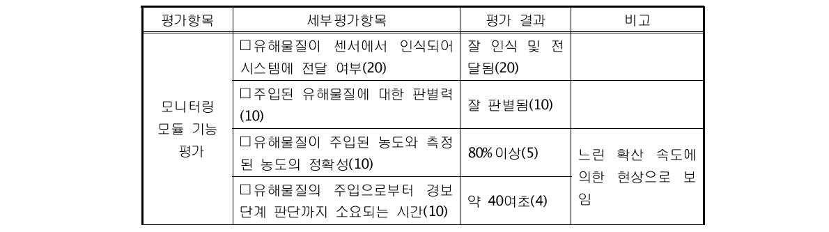 유해화학물질 시스템 성능 평가 결과