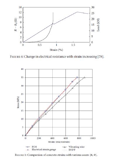여러 가지 센서로 콘크리트의 strain/stress, 전기저항 상관관계 측정도