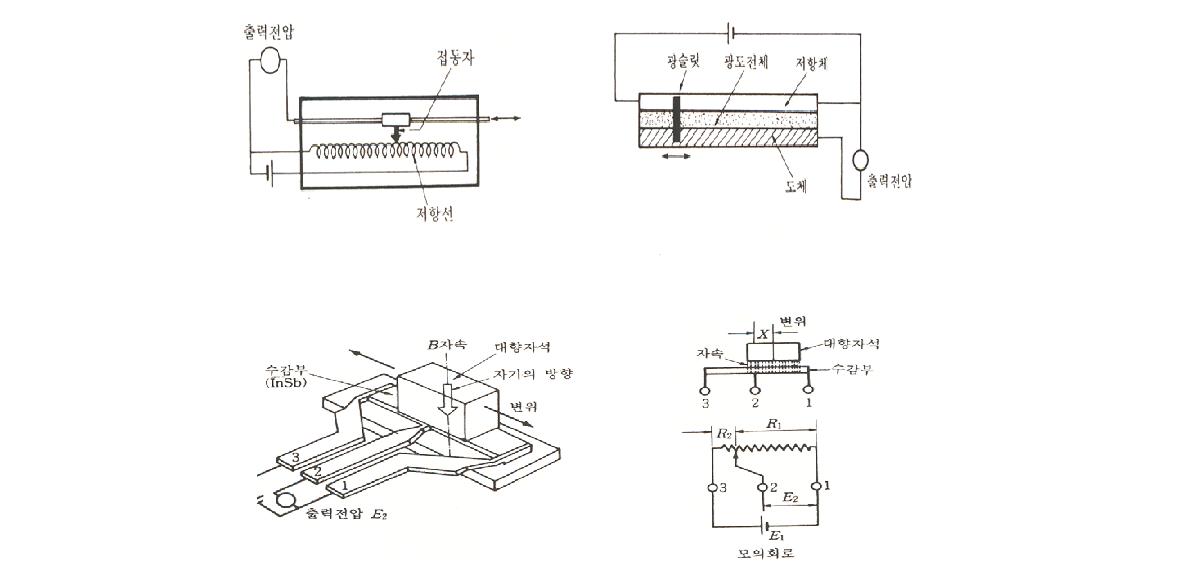 각종 직선 변위센서 원리도(직선형, 광도전형, 무접전형)