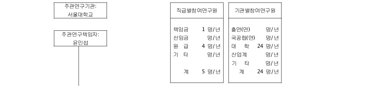 연구 조직도