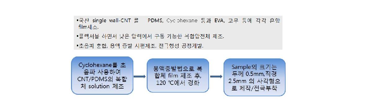 검지복합소재 표준 제조공정도