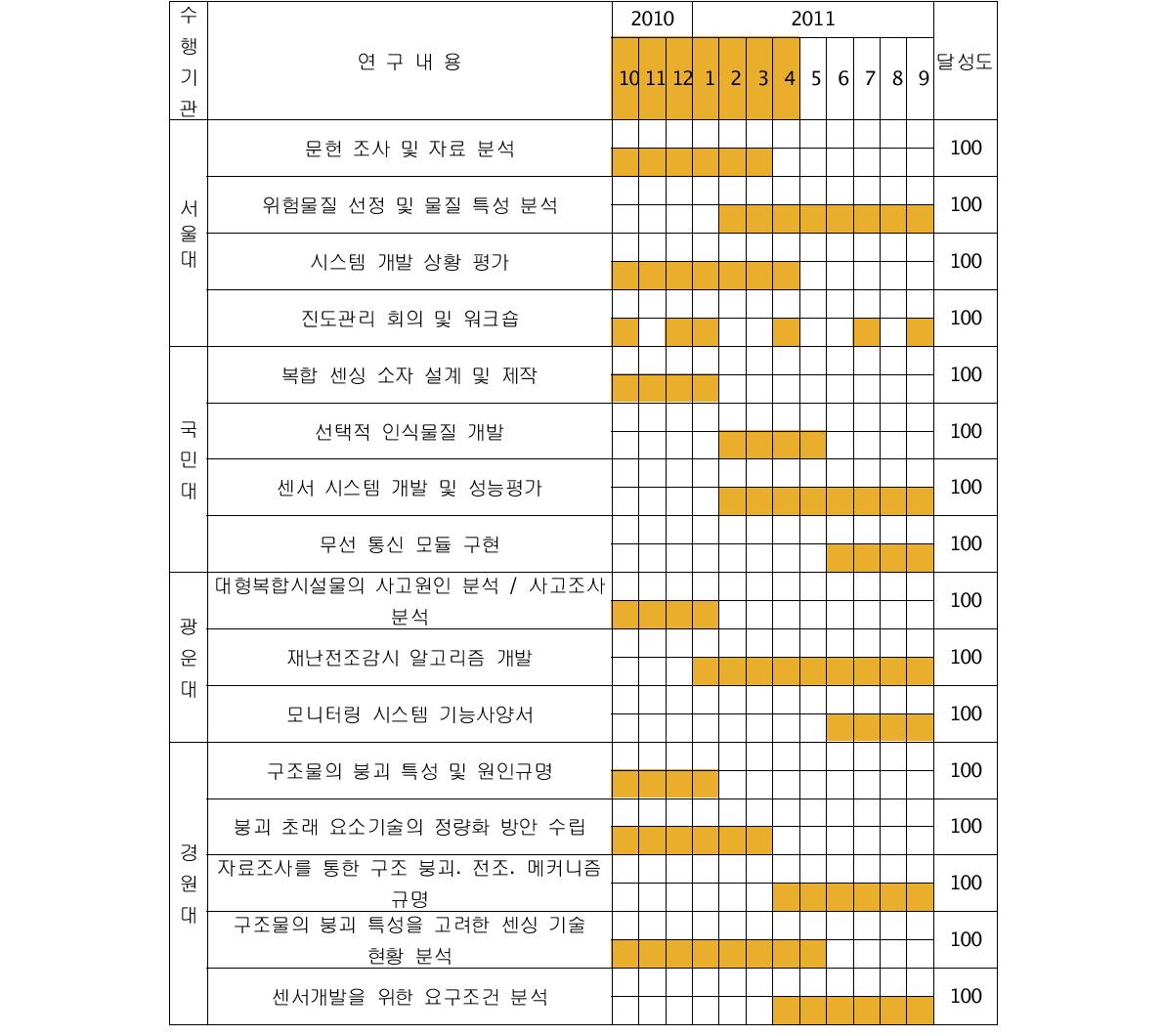 제 1차년도 연구 진척 및 달성도