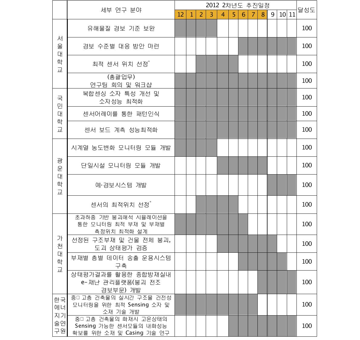 제 2차년도 연구 진척 및 달성도