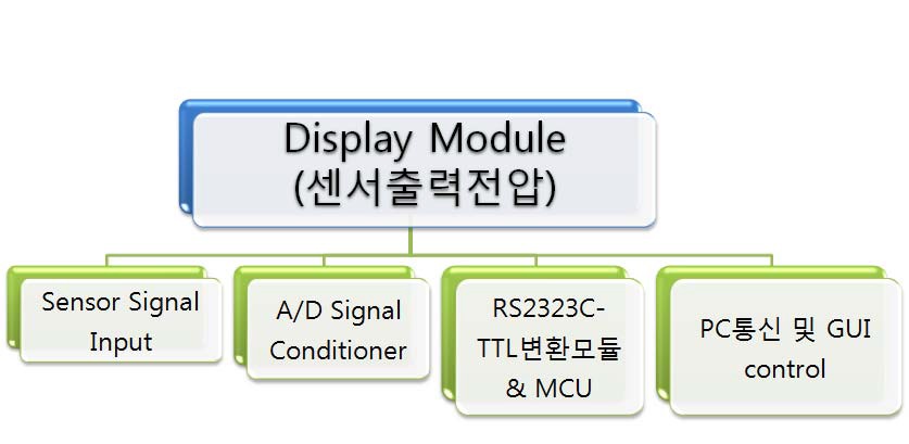 센서측정제어통신 모듈 구성도