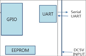 MCU(Micro Controller Unit)구성도