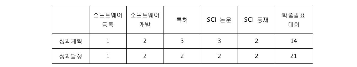 연구 개발 성과