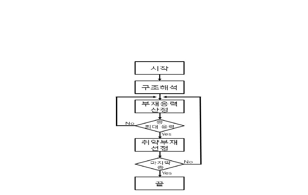 취약부재 선정을 위한 Flow Chart