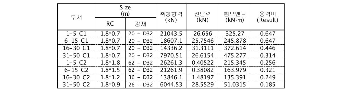 각 기둥별 최대응력부재 부