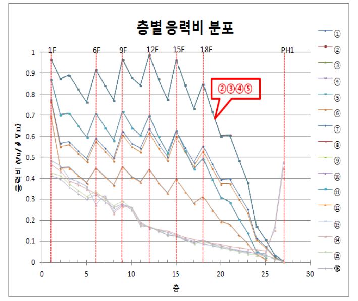 SRC 중층 건축물의 응력비 분석 결과