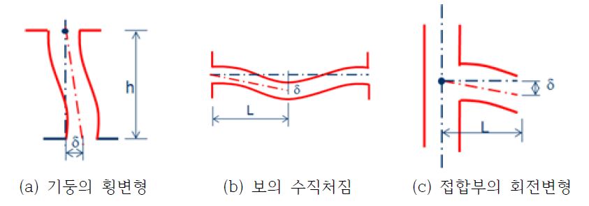 건물 주요 부재의 변형