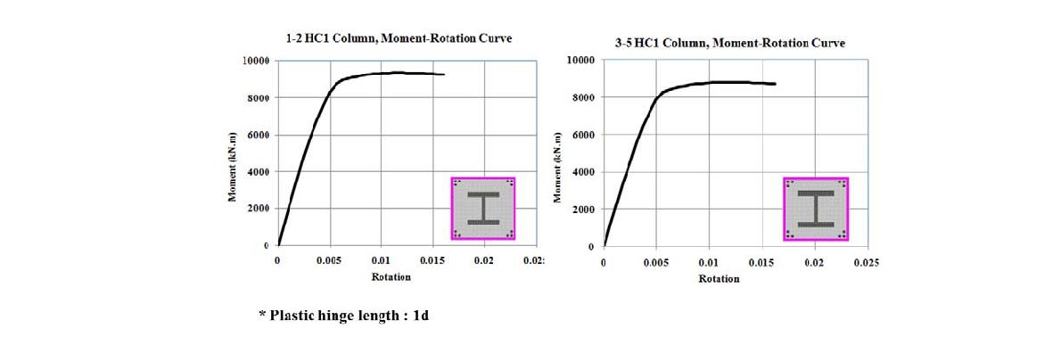 기둥의 성능곡선 (휨거동지배시)