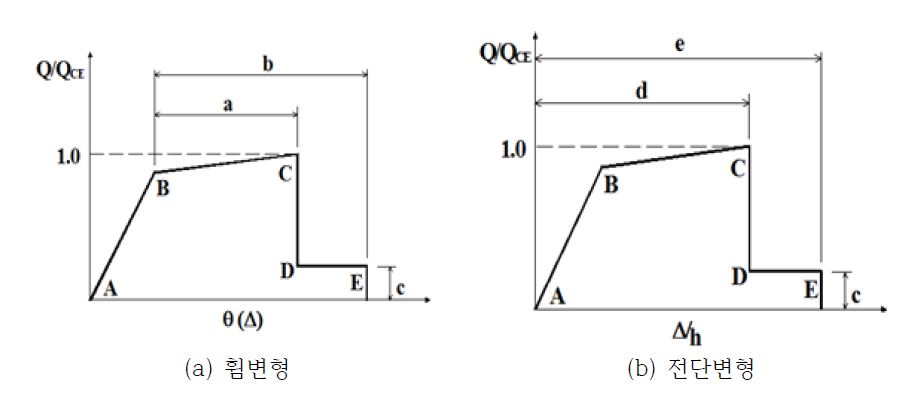 FEMA에서 정한 부재의 이력곡선