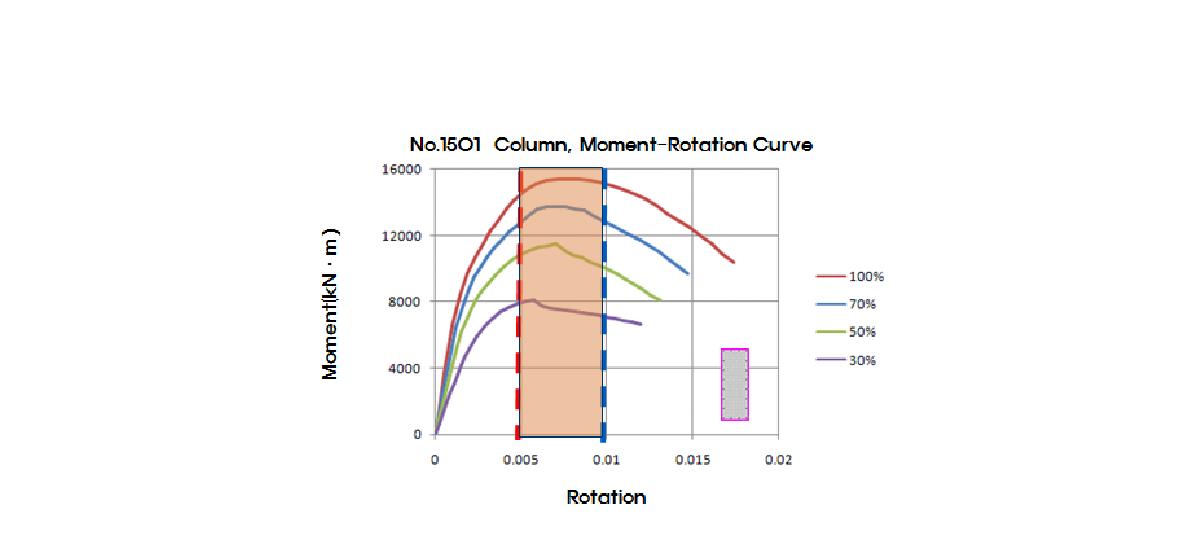 철근콘크리트 기둥의 성능곡선