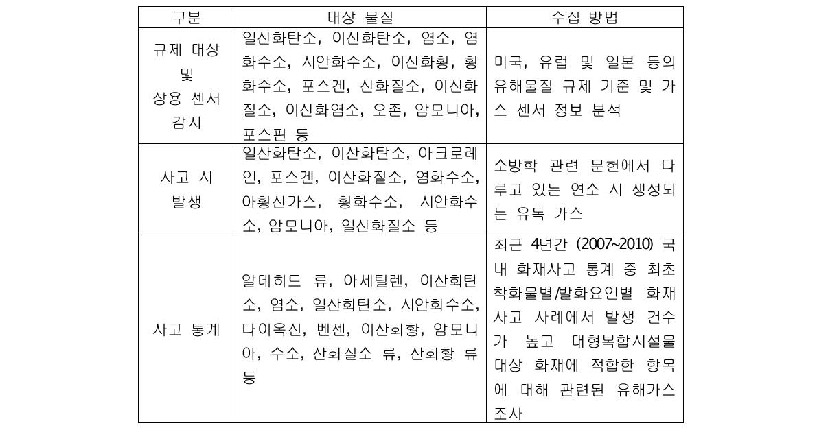 감시 대상 유해물질 선정 방법