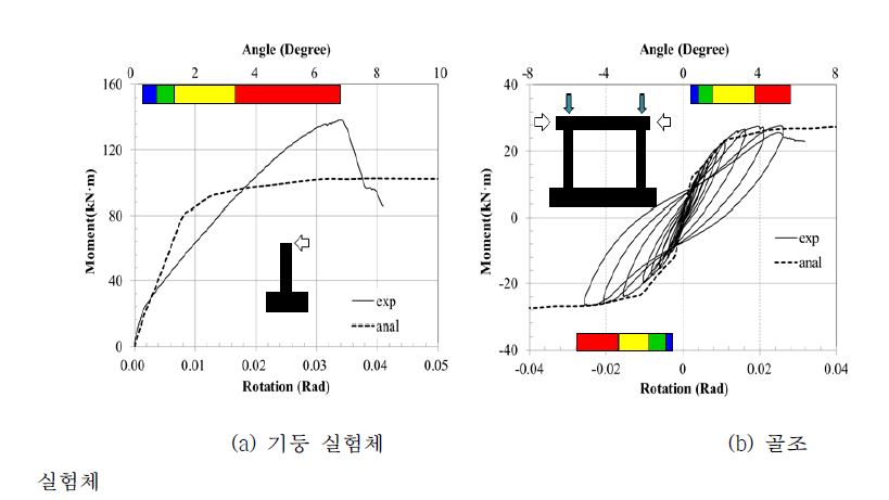 성능곡선과 실험결과의 하중-변위 곡선의 비교