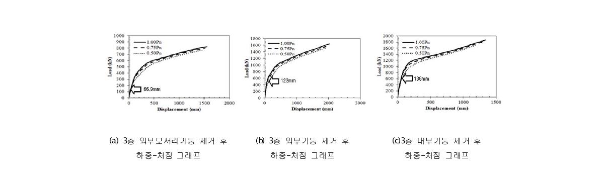 3층 기둥의 Push-over 해석결과