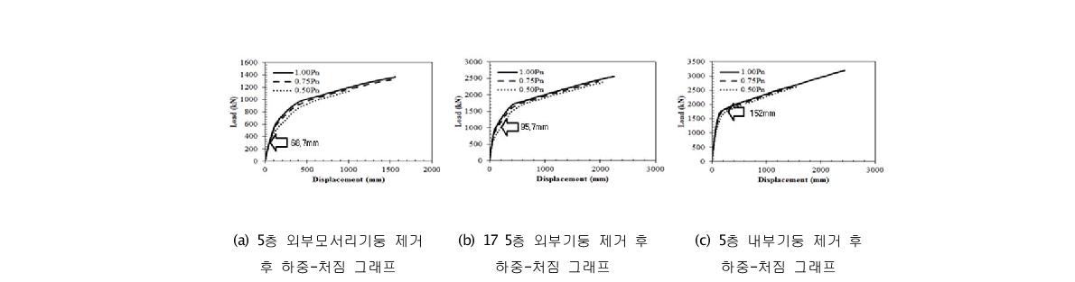 5층 기둥의 Push-over 해석결과