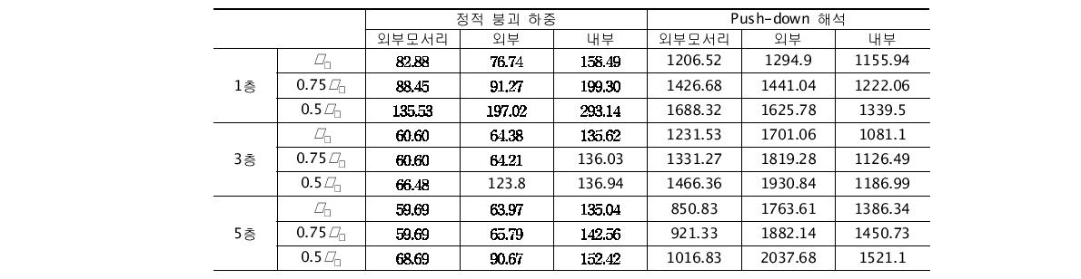 정적 붕괴 하중과 Push-down해석의 각 층, 기둥제거부위, 부착손상정도에 따른 처짐 (단위 : mm)