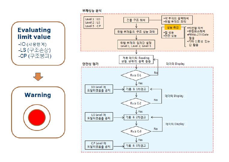 붕괴이상 징후 판별 알고리즘