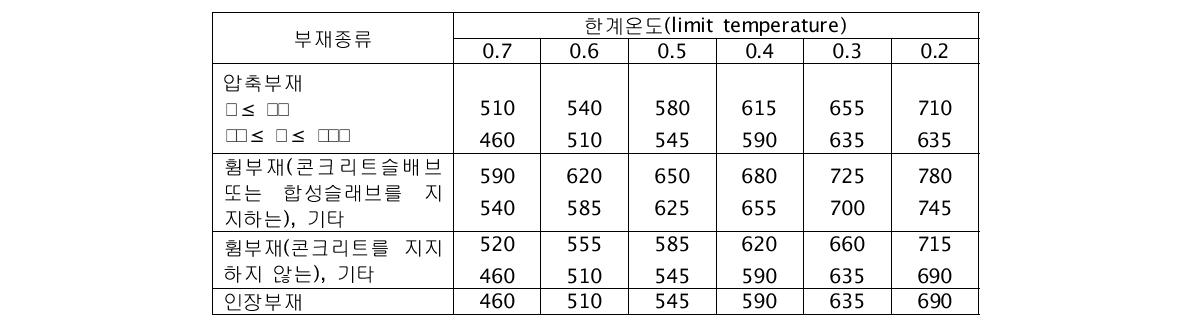 강재부재의 한계온도