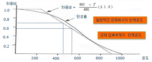 온도상승에 따른 강재의 기계적 탄성 변동곡선