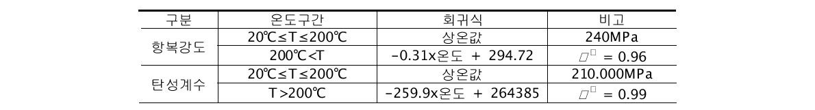 기계적 특성 실험값(SS 400)