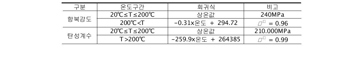 기계적 특성(SM 490)