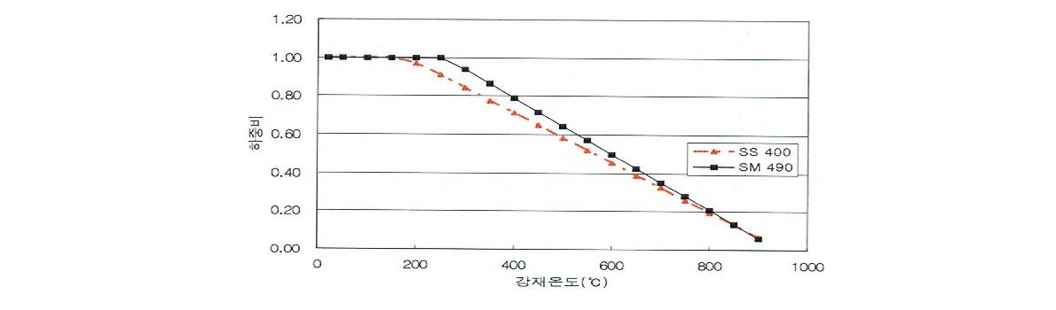 하중비에 따른 한계온도 특성