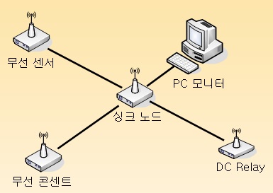 네트워크 구성