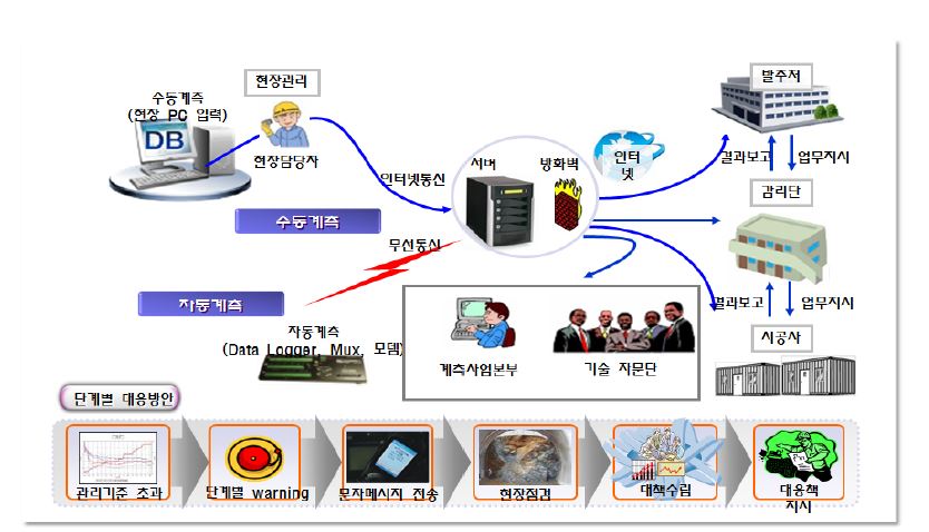 SHM 계측 시스템