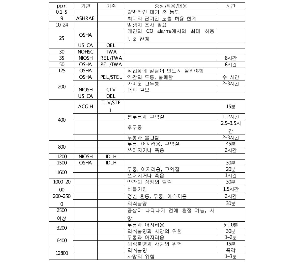 유해물질 농도 분석표 예시 (일산화탄소)