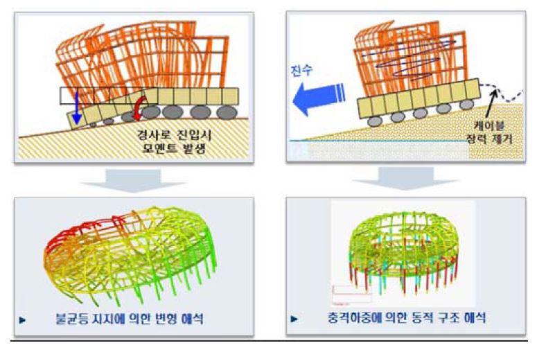 진수 SHM 모델