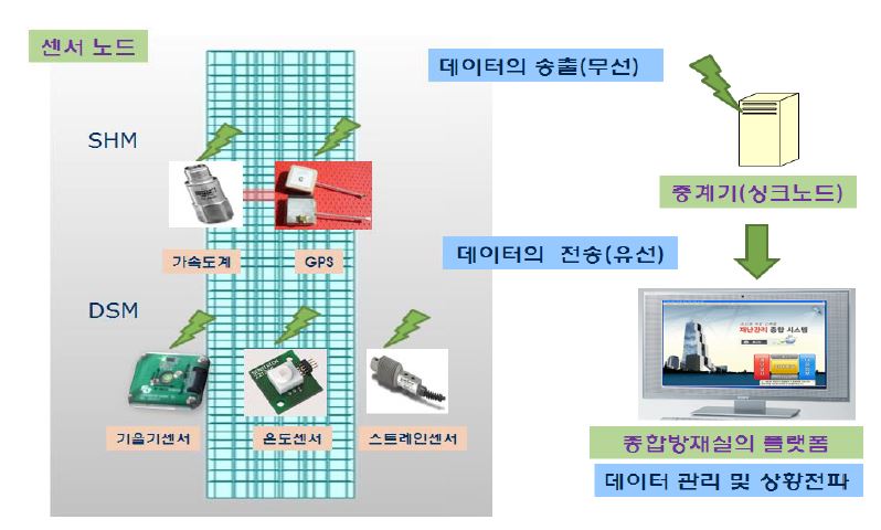 데이터 송출 운용시스템의 개념도