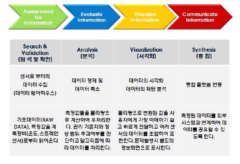 인텔리전스 (Intelligence) 기본 프로세스 및 목표