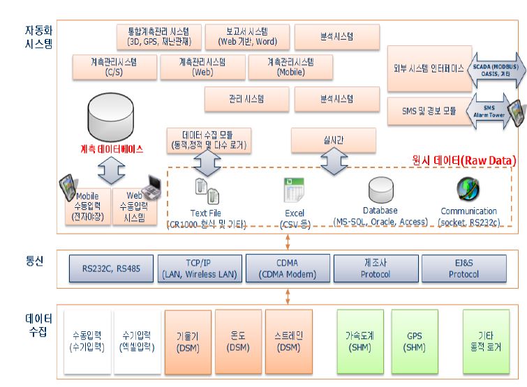 DSM 통합 시스템의 최종 예상 구성