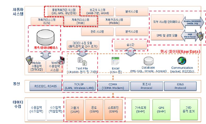 3차년도 구성 내용을 기반으로 한 통합플랫폼의 인터페이스 구성도