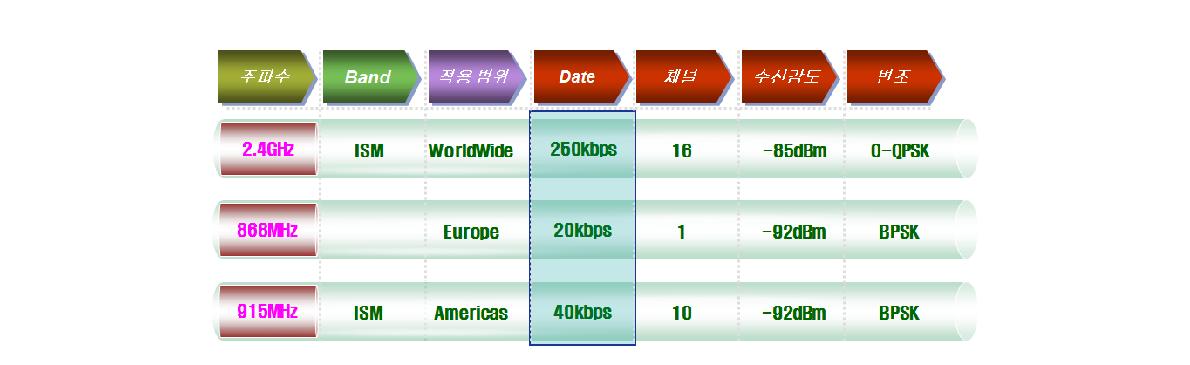 Zigbee의 가용범위